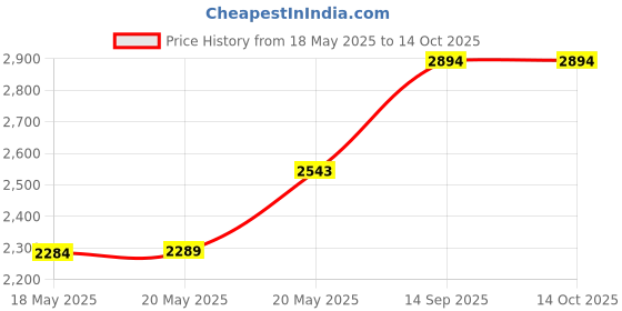 amazon.in Preparation H Hemorrhoidal Suppositories, 12 ct Price History Graph from 18 May 2025 to 13 Oct 2025