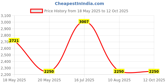 amazon.in Preparation H Medicated Wipes, 96-Count Package Price History Graph from 18 May 2025 to 12 Oct 2025