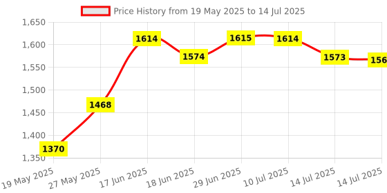 amazon.in Preparation H Pfizer Prep H Suppositories- 12 Count Price History Graph from 19 May 2025 to 14 Jul 2025