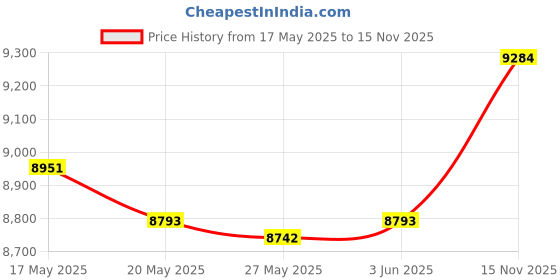 amazon.in PREPARED4X Emergency Rain Poncho with Mylar Blanket Liner - Survival Blankets for Car - Heavy Duty, Waterproof Camping Gear, Tactical Prepper Supplies– 4 Pack (Snow Camo) Price History Graph from 17 May 2025 to 15 Nov 2025