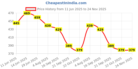 amazon.in Preptep Embroidery Kit for Beginners Patterns Punch Needle Kit,Cross Stitch Kits, Stamped Embroidery Starter Kit Adults Including Embroidery Hoop Color Threads and Embroidery Needle preptep Price History Graph from 11 Jun 2025 to 24 Nov 2025
