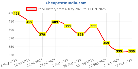 amazon.in Preptep multi tap connector, pipe connector for tap Splitter 3 way pipe connector equipped with 3 splitter garden irrigation hose connectors 3/4 inch and 1/2 inch Water Tap Connectors preptep Price History Graph from 6 May 2025 to 10 Oct 2025