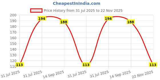 amazon.in Prescent 0.5 MM Thick Thread Wire Each 10 Meters for Jewellery Makin, Art and Craft, DIY crafts, Decoration, and much more (2pc, Gold, 0.5 MM) Price History Graph from 31 Jul 2025 to 22 Nov 2025