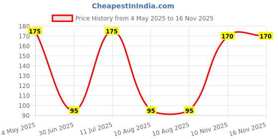 amazon.in Prescent 5 pc Polymer Clay Tool Set for DIY, Sculpting, Shaping and More Price History Graph from 4 May 2025 to 15 Nov 2025