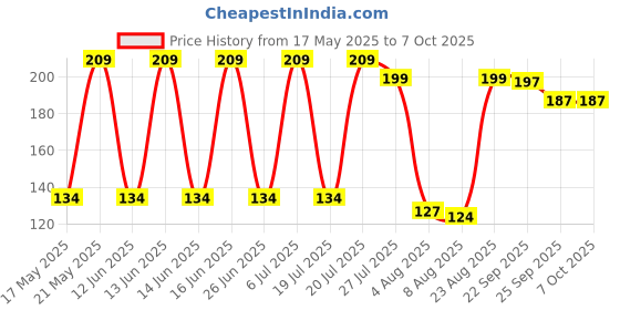 amazon.in Prescent Multicolor Real Dry Flower Box for Resin Art, Craft, Projects, Decoration and Much More (Multicolor, Random 1 Flower Box) Price History Graph from 17 May 2025 to 7 Oct 2025