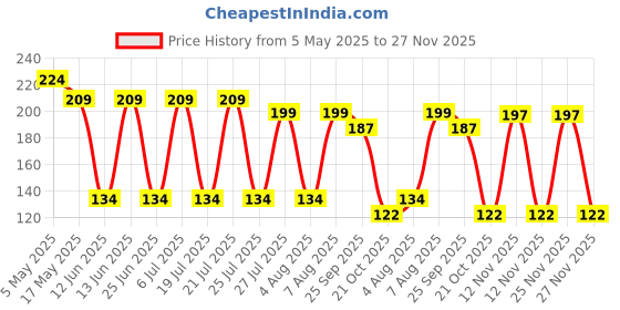 amazon.in Prescent Natural Real Dried Flowers for Art Craft Mixed Soap, Candle, Scrapbook, DIY, Resin Tray Jewellery, Pendant Making and Much More (Multicolor - Random 1 Box) prescent Price History Graph from 5 May 2025 to 27 Nov 2025