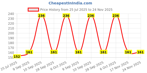 amazon.in Prescent Round Long Wooden Dowels Sticks 30 cm and 12 MM in Thickness for Crafts, Cake Dowels, Home Décor, DIY Projects, and Much More (Pack of 8, 30cm x 12mm) Price History Graph from 25 Jul 2025 to 23 Nov 2025