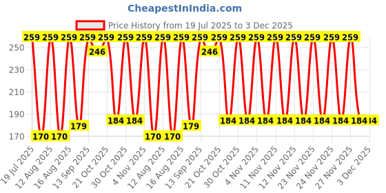 amazon.in Prescent Square Long Wooden Dowels Sticks 30 cm and 10 MM in Thickness for Crafts, Cake Dowels, Home Décor, DIY Projects, and Much More (Pack of 12, 30cm x 10mm) Price History Graph from 19 Jul 2025 to 3 Dec 2025