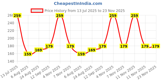 amazon.in Prescent Square Long Wooden Dowels Sticks 30 cm and 12 MM in Thickness for Crafts, Cake Dowels, Home Décor, DIY Projects, and Much More (Pack of 8, 30cm x 12mm) Price History Graph from 13 Jul 2025 to 22 Nov 2025