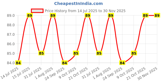 amazon.in Preschool Activity Book: Coloring - Crayon Fun Activity Book For Kids Price History Graph from 14 Jul 2025 to 30 Nov 2025