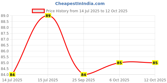amazon.in Preschool Activity Book: Dot-To-Dot - Tracing and Coloring Activity Book For Kids Price History Graph from 14 Jul 2025 to 12 Oct 2025