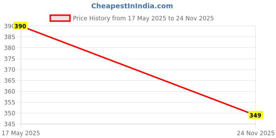 amazon.in Presens Weekly AM/PM Pill Box, (7-Day / 4-Times-A-Day) And Free Tablet Cutter Large Compartments to Hold Vitamins, Supplements Daily Reminders of 4 Times Pill Box, Free tablet Cutter Price History Graph from 17 May 2025 to 24 Nov 2025