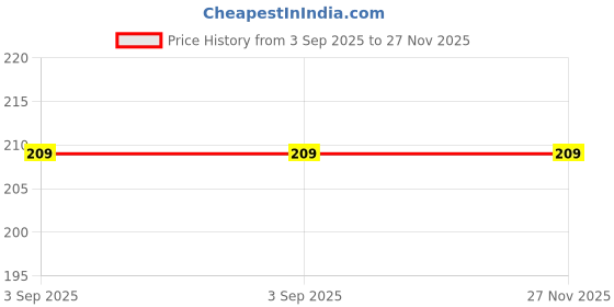 amazon.in j p villa Present Womens Lightly Padded removeble Padded Sport Bra j p villa Price History Graph from 3 Sep 2025 to 26 Nov 2025