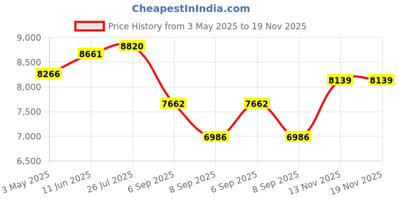 amazon.in pacon Presentation Board Presentation Display Booth, Black, 48x36-Inches (3766) pacon Price History Graph from 3 May 2025 to 18 Nov 2025