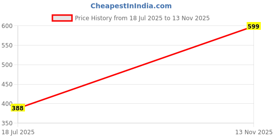 amazon.in vr the style Presents Extra Soft Unisex Classic Casual Sandals/Clogs Adjustable Back Strap | Croccs for Men & Women | Cushioned Footwear | Crocband Stylish & Comfortable vr the style Price History Graph from 18 Jul 2025 to 13 Nov 2025