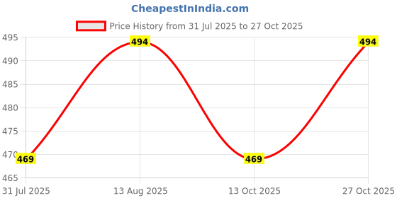 amazon.in ck innerwear Presents Men's Cotton Printed Underwear (Multicolour) ck innerwear Price History Graph from 31 Jul 2025 to 27 Oct 2025