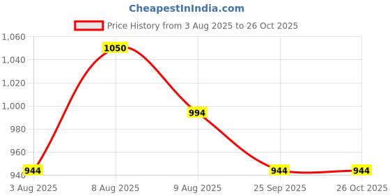 amazon.in ck innerwear Presents Men's Cotton Printed Underwear (Multicolour) ck innerwear Price History Graph from 3 Aug 2025 to 26 Oct 2025