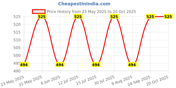 amazon.in ck innerwear Presents Mens Ultra-Soft Ice Silk Strechable Underwear (Multicolour) ck innerwear Price History Graph from 23 May 2025 to 20 Oct 2025
