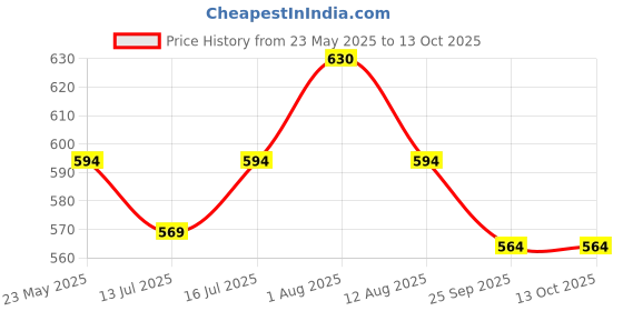 amazon.in ck innerwear Presents Mens Ultra-Soft Ice Silk Strechable Underwear (Multicolour) ck innerwear Price History Graph from 23 May 2025 to 12 Oct 2025