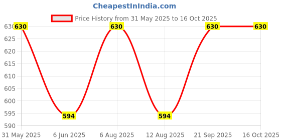 amazon.in ck innerwear Presents Mens Ultra-Soft Ice Silk Strechable Underwear (Multicolour) ck innerwear Price History Graph from 31 May 2025 to 16 Oct 2025