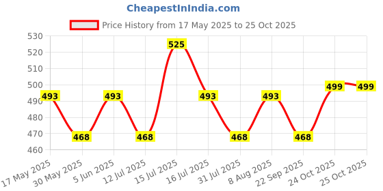 amazon.in ck innerwear Presents Plain Strechable Cotton Modal Underwear for Men (Multicolour) ck innerwear Price History Graph from 17 May 2025 to 25 Oct 2025
