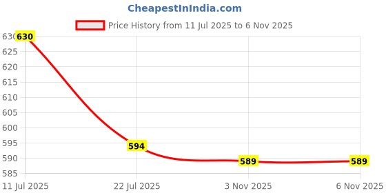 amazon.in ck innerwear Presents Printed Lycra Ice Silk Underwear for Men ck innerwear Price History Graph from 11 Jul 2025 to 6 Nov 2025