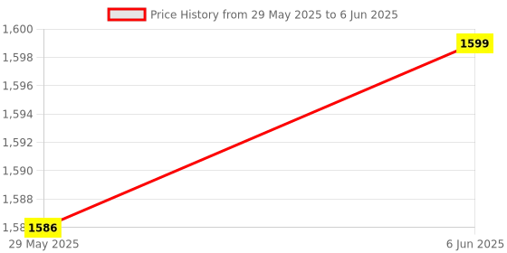 amazon.in tech-unique Presents Solid HDS2X-7290 S2X, HEVC 8bits H.265 Free-to-Air Set-Top Box with Inbuilt WiFi for Watch YouTube and 25 Online Tv Channels Multi Language tech-unique Price History Graph from 29 May 2025 to 6 Jun 2025