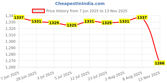 amazon.in generic Preservation Container Food Storage Container for Household Food Prep Green generic Price History Graph from 7 Jun 2025 to 13 Nov 2025