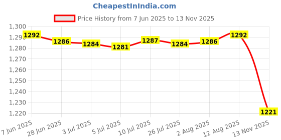 amazon.in Preservation Container Food Storage Container for Household Food Prep Orange Price History Graph from 7 Jun 2025 to 13 Nov 2025