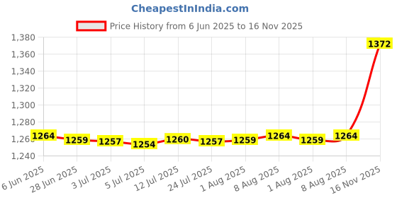 amazon.in Preservation Container Food Storage Container for Household Food Prep White Price History Graph from 6 Jun 2025 to 16 Nov 2025