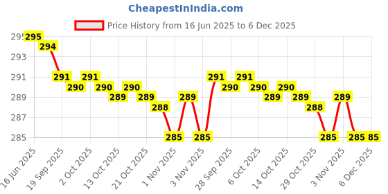 amazon.in Preserved Dried Salted Black Beans - 500 Gm | Pack Of 1 Price History Graph from 16 Jun 2025 to 6 Dec 2025