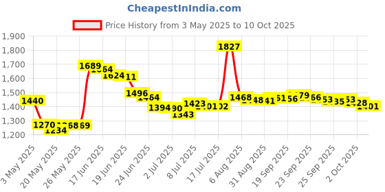 amazon.in Preserved Reindeer Moss, 108.5 Cubic Inch (Spring Green) Price History Graph from 3 May 2025 to 10 Oct 2025