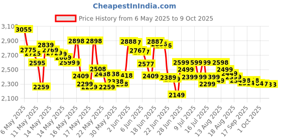 amazon.in PreserVision Eye Vitamin and Mineral Supplement, Areds 2 Formula, 60 Count preservision Price History Graph from 6 May 2025 to 9 Oct 2025