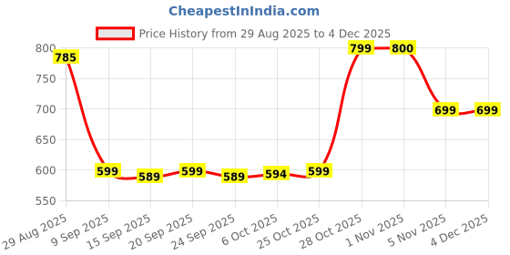 amazon.in President Burger Cheese Slices - Cheddar, 200g Price History Graph from 29 Aug 2025 to 3 Dec 2025