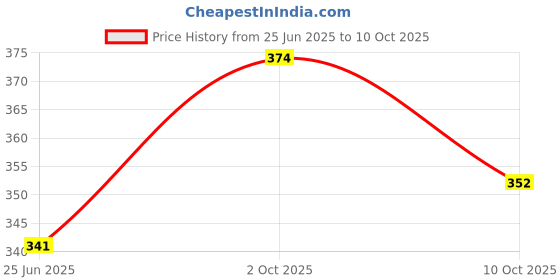 amazon.in President Unsalted Butter Bag, 500 gram Price History Graph from 25 Jun 2025 to 10 Oct 2025