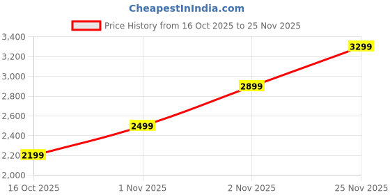 amazon.in PreSolve| 1TB 2.5 Inch SATA Internal Hard Drive for Laptop | Reliable Storage HDD | Fast Data Transfer, Low Noise & Power Efficient | 1 Year Warranty Price History Graph from 16 Oct 2025 to 25 Nov 2025