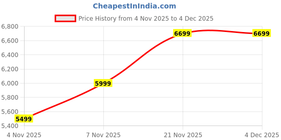 amazon.in PreSolve| 2TB Surveillance Internal Hard Drive (3.5 Inch, SATA, 6Gb/s) | 24/7 CCTV DVR & NVR Storage | Reliable Security HDD with 1 Year Warranty. Price History Graph from 4 Nov 2025 to 4 Dec 2025