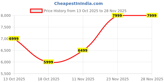 amazon.in PreSolve| 4TB SATA Internal Hard Drive (3.5 Inch) | High Performance Desktop HDD | Fast 7200 RPM Speed | Reliable Storage with 1 Year Warranty. Price History Graph from 13 Oct 2025 to 27 Nov 2025