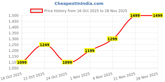 amazon.in PreSolve| 500GB 2.5 Inch SATA Internal Hard Drive for Laptop | Reliable Storage HDD | Fast Data Transfer, Low Noise & Power Efficient | 1 Year Warranty Price History Graph from 16 Oct 2025 to 26 Nov 2025
