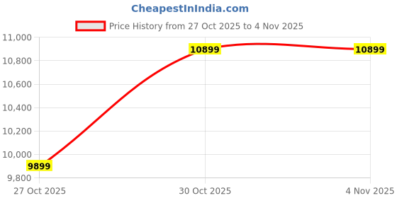 amazon.in PreSolve| H110 Motherboard Combo- i5-6500 Processor, 8GB DDR4 RAM, Mysterious Gift, Free CPU Fan. Price History Graph from 27 Oct 2025 to 30 Oct 2025