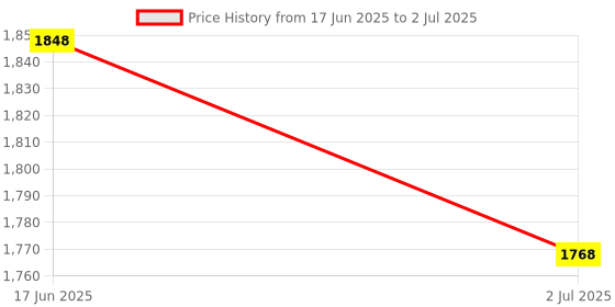amazon.in PreSolve| i5-4570 Processor 3.20GHz 4 Core with 4 Threads, Socket: LGA 1150, Max Turbo Boost Upto 3.60GHz (Light Golden) (Comes with Thermal Paste). Price History Graph from 17 Jun 2025 to 2 Jul 2025