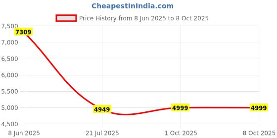amazon.in presolve PreSolve| i5-7500 Processor 3.40GHz 4 Core with 4 Threads, Socket: LGA 1151, Max Turbo Boost Upto 3.60GHz (Light Golden) (Comes with Thermal Paste). presolve Price History Graph from 8 Jun 2025 to 7 Oct 2025