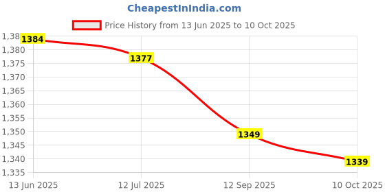 amazon.in Press Bottle, Convenient Multipurpose Multi Layer Springs Push Down Pump Dispenser for Makeup Remover for Nail Polish for Alcohol Price History Graph from 13 Jun 2025 to 10 Oct 2025