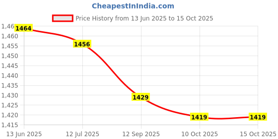 amazon.in Press Bottle, Convenient Push Down Pump Dispenser Multi Layer Springs for Alcohol for Makeup Remover for Nail Polish Price History Graph from 13 Jun 2025 to 15 Oct 2025