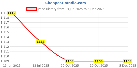 amazon.in Press Bottle, Push Down Pump Dispenser Sealed Convenient Labor Saving for Makeup Remover for Nail Polish for Alcohol Price History Graph from 13 Jun 2025 to 5 Dec 2025