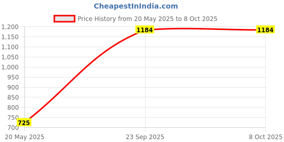 amazon.in Press Chapati Maker Roti Maker Khakhra Maker Machine Heavy Quality Iron - Manual CHAPATI Maker Iron Chapati Maker Price History Graph from 20 May 2025 to 7 Oct 2025