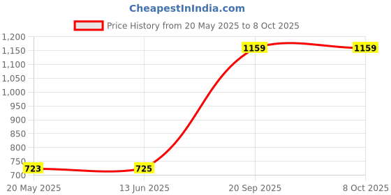 amazon.in Press Chapati Maker Roti Maker Khakhra Maker Machine Heavy Quality Iron - Manual CHAPATI Maker Iron Chapati Maker Price History Graph from 20 May 2025 to 7 Oct 2025