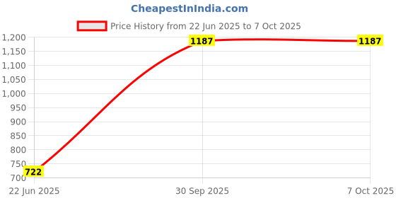 amazon.in Press Chapati Maker Roti Maker Khakhra Maker Machine Heavy Quality Iron - MANUAL CHAPATI MAKER Size - 7.25 Inches Price History Graph from 22 Jun 2025 to 7 Oct 2025