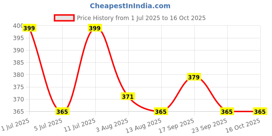 amazon.in Press on Artificial Nails 24 Pieces, False Nails with Nail File & Glue stickers (Cream) Price History Graph from 1 Jul 2025 to 16 Oct 2025