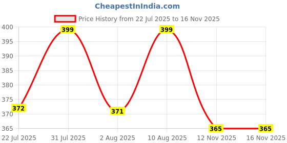 amazon.in Press on Artificial Nails 24 Pieces, False Nails with Nail File & Glue stickers (PINK WITH FLOWERS) Price History Graph from 22 Jul 2025 to 16 Nov 2025